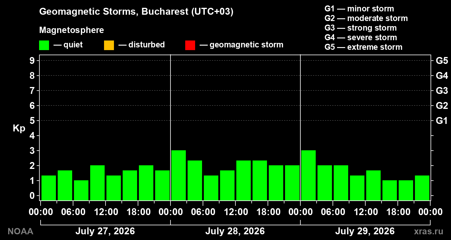 Geomagnetic index Kp for 3 days