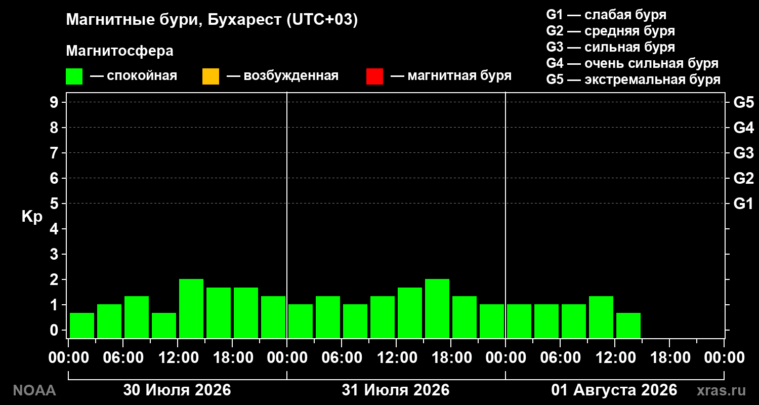 Геомагнитный индекс Kp за 3 суток