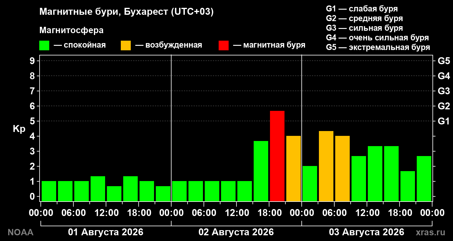 Геомагнитный индекс Kp за 3 суток