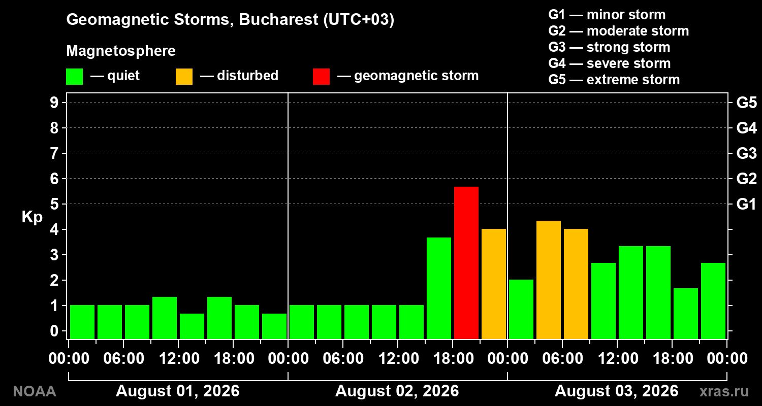 Geomagnetic index Kp for 3 days