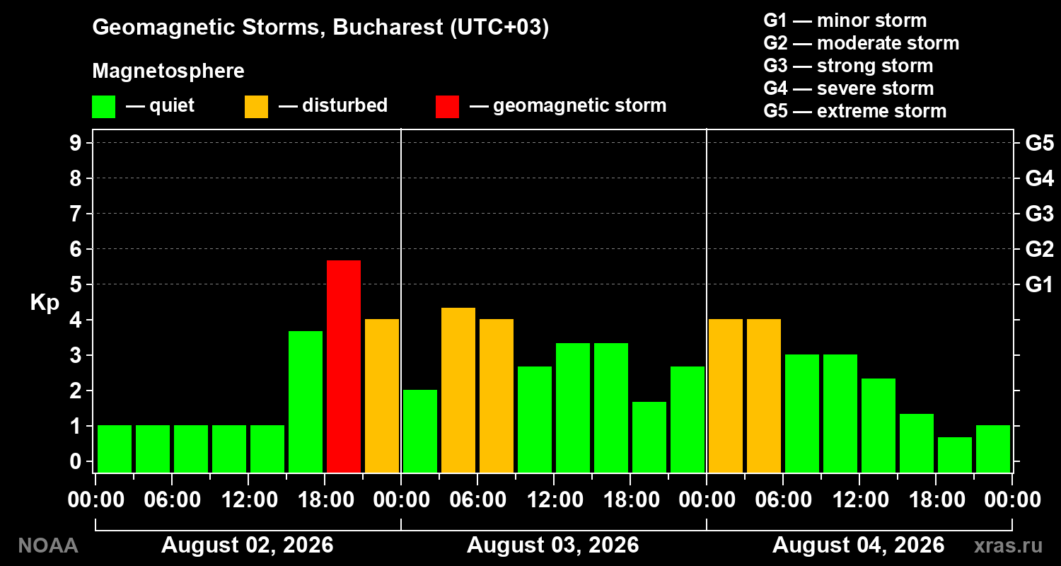 Geomagnetic index Kp for 3 days