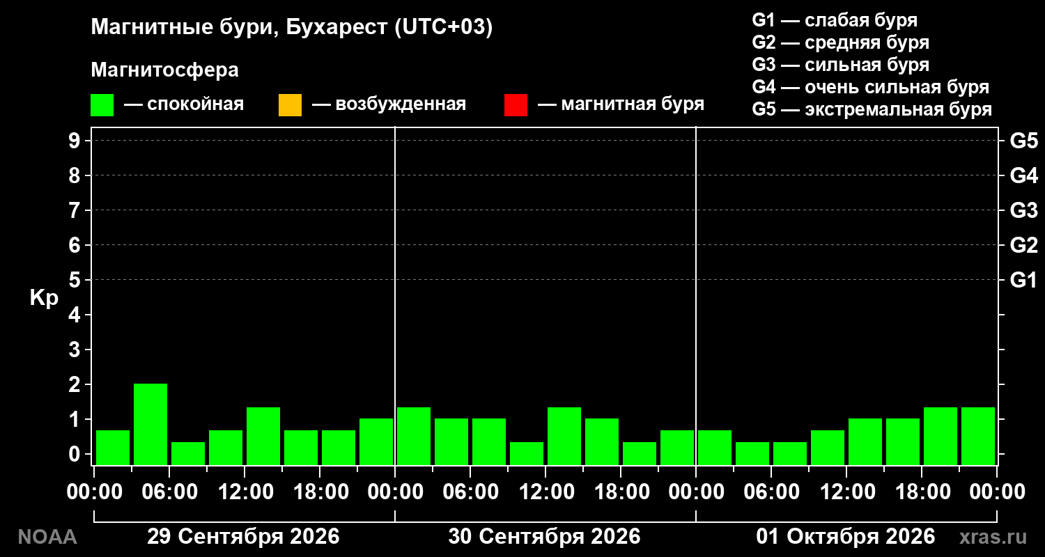 Геомагнитный индекс Kp за 3 суток