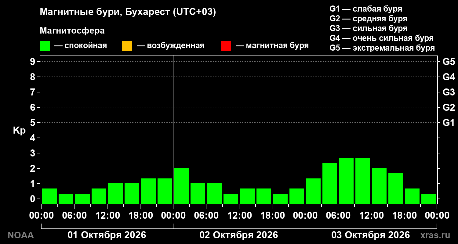 Геомагнитный индекс Kp за 3 суток