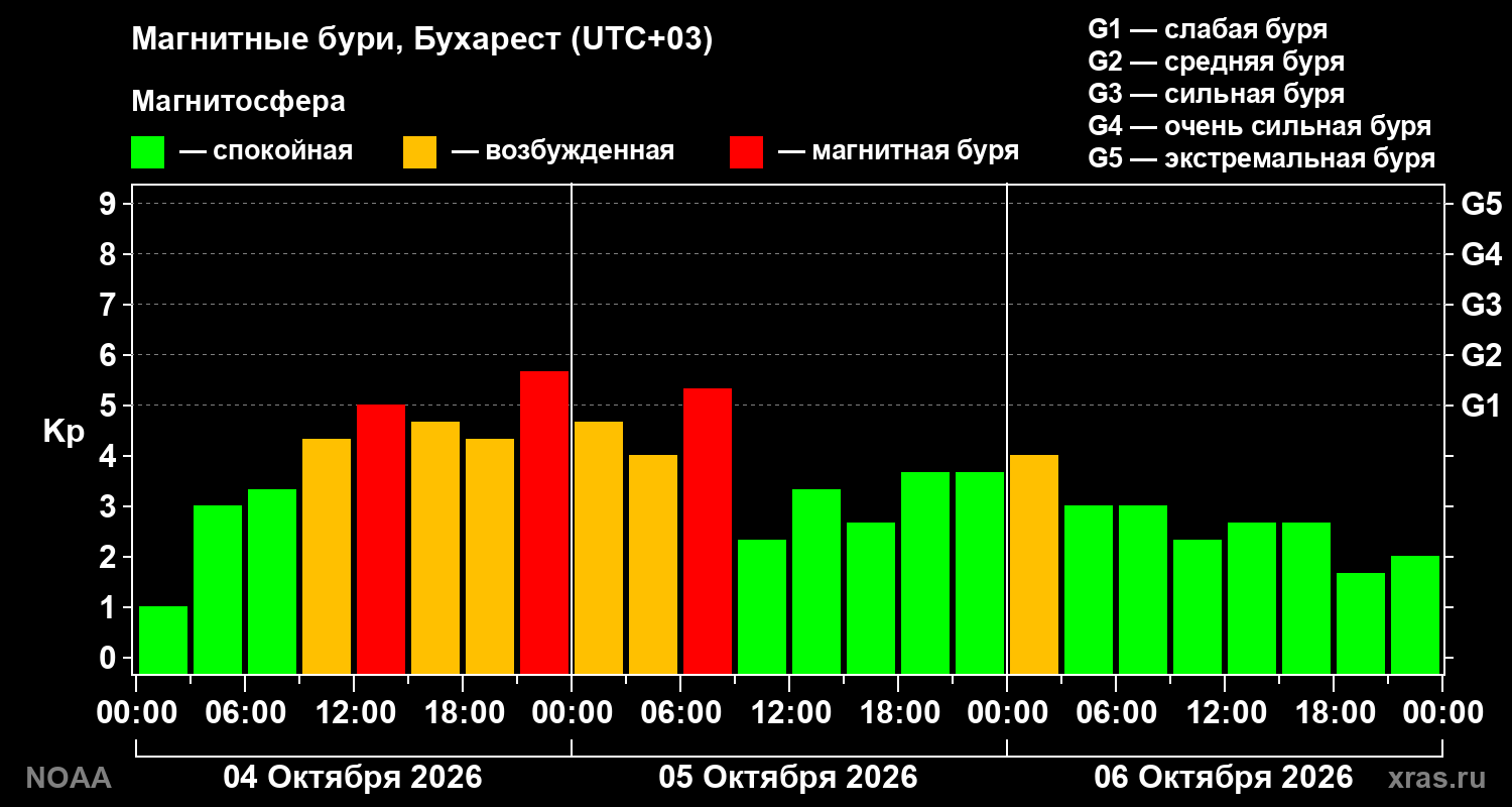 Геомагнитный индекс Kp за 3 суток