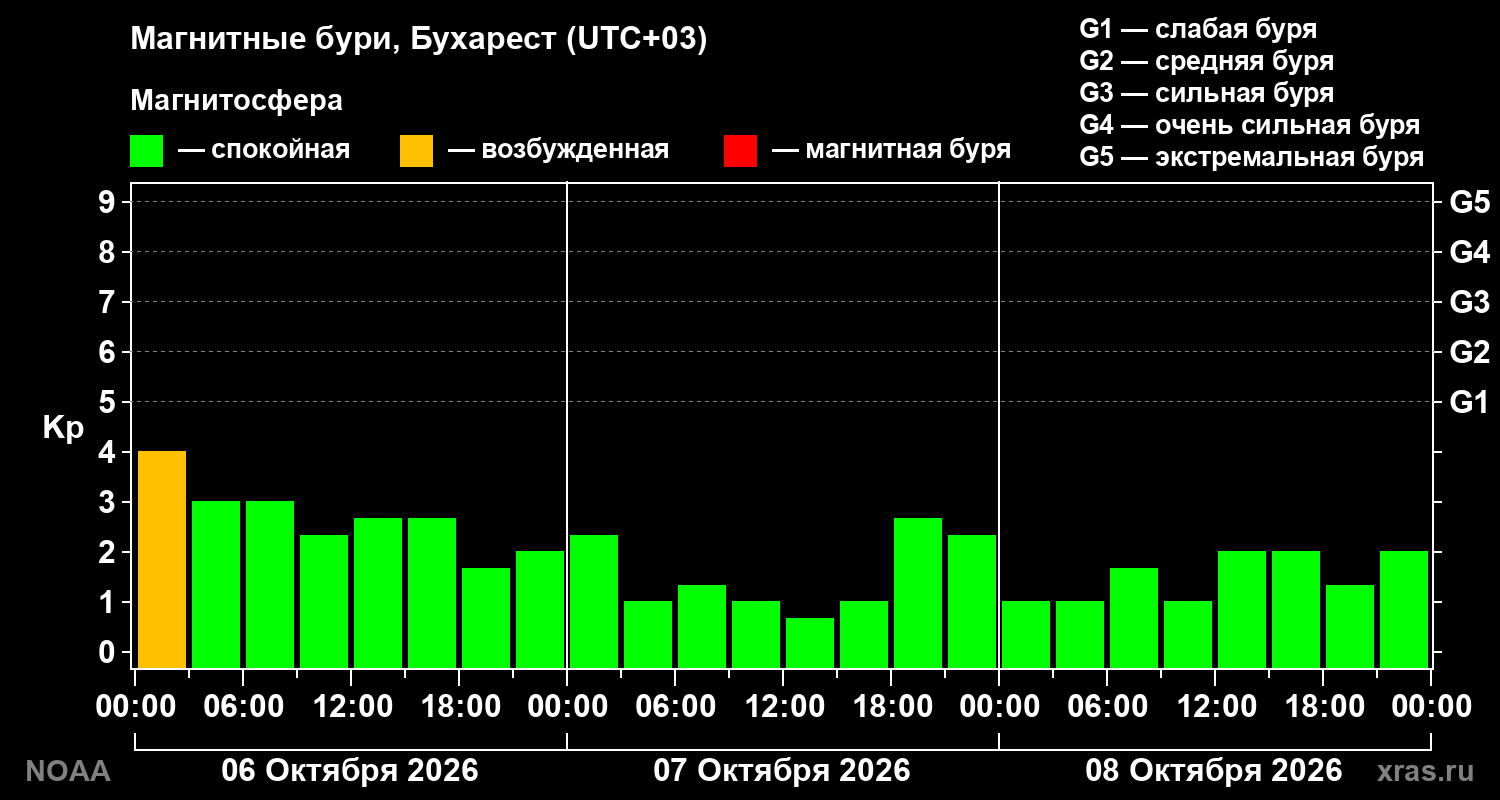 Геомагнитный индекс Kp за 3 суток