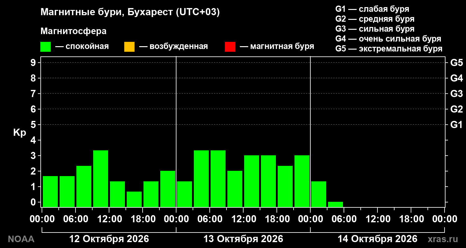 Геомагнитный индекс Kp за 3 суток