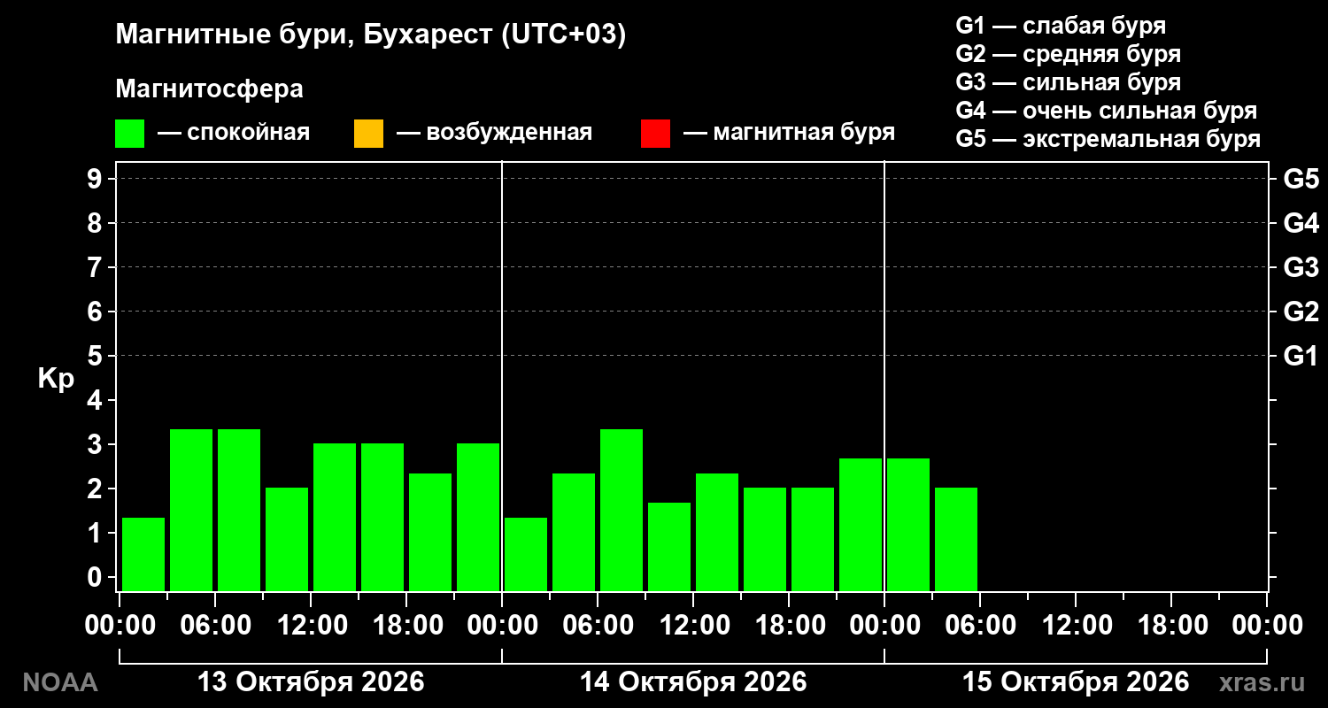 Геомагнитный индекс Kp за 3 суток