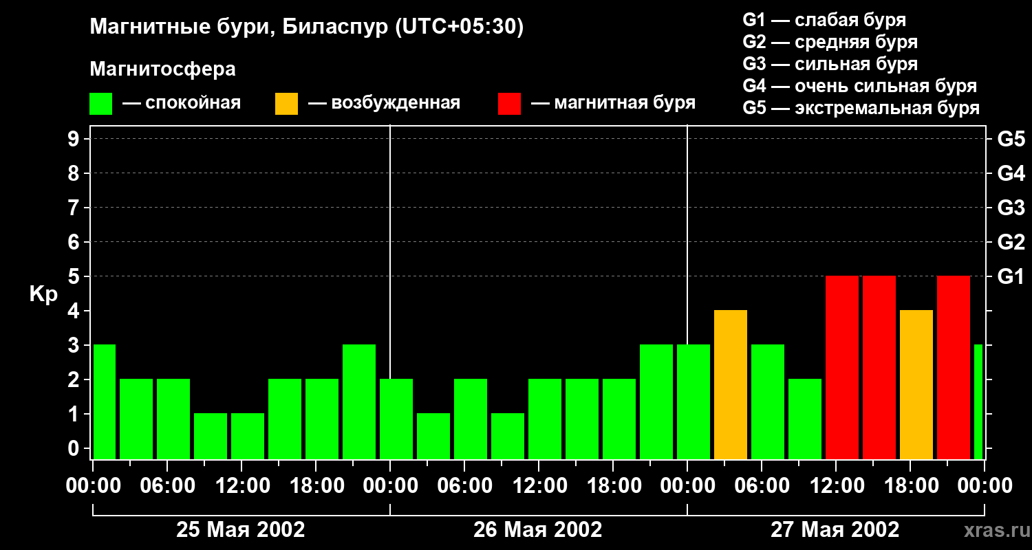 Изменения геомагнитного индекса Kp