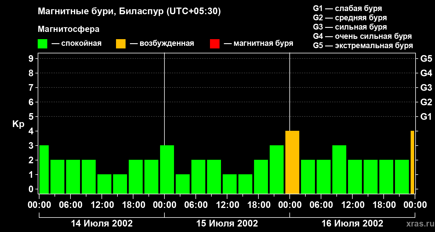 Изменения геомагнитного индекса Kp