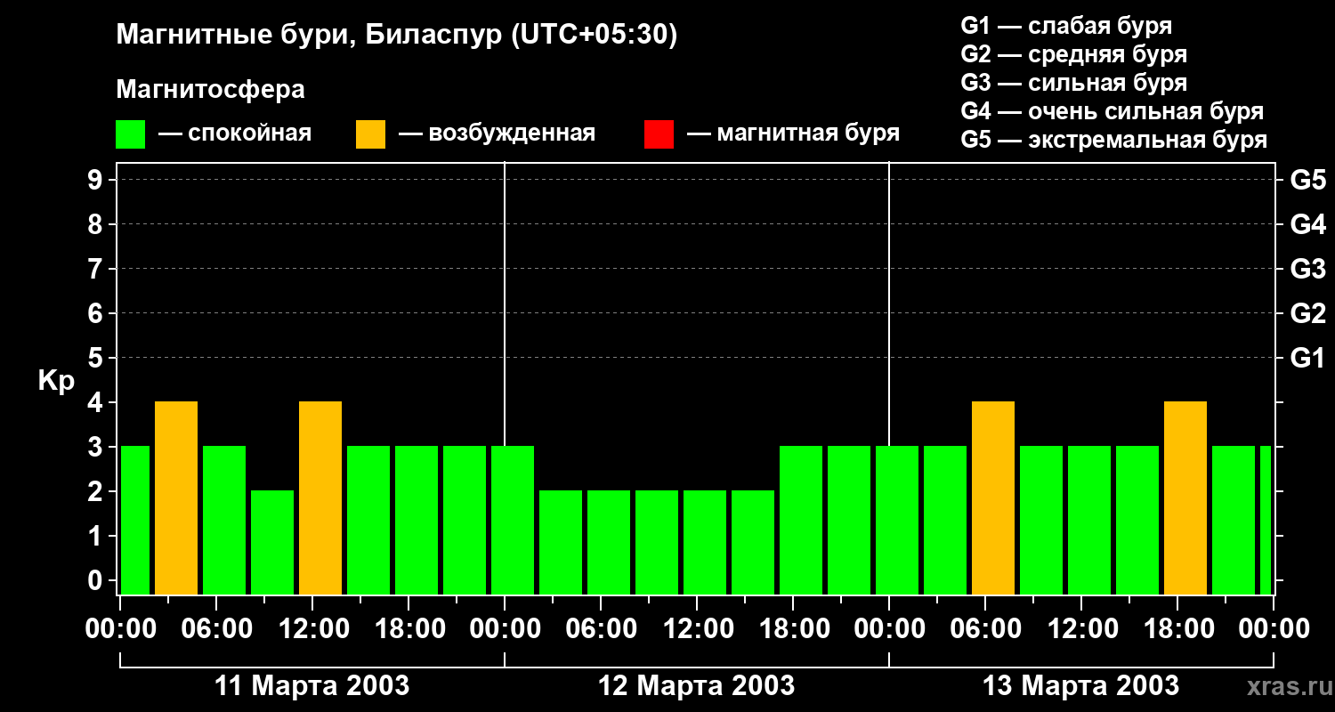 Изменения геомагнитного индекса Kp