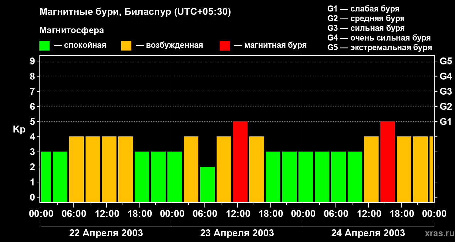 Изменения геомагнитного индекса Kp