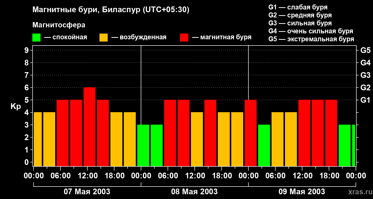 Изменения геомагнитного индекса Kp