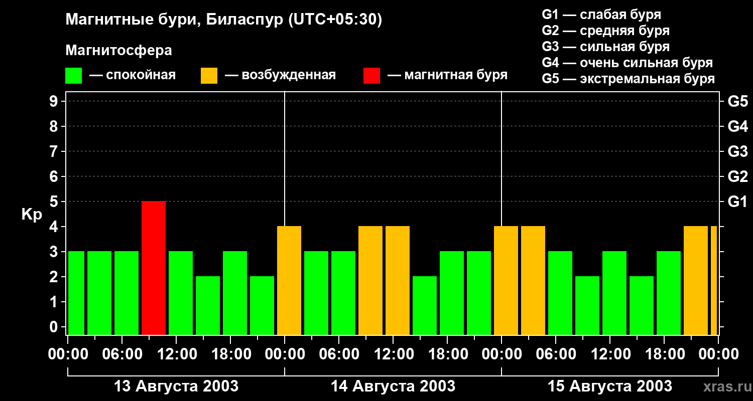 Изменения геомагнитного индекса Kp