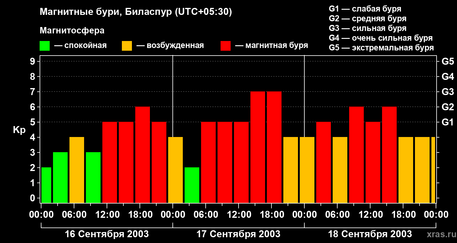 Изменения геомагнитного индекса Kp