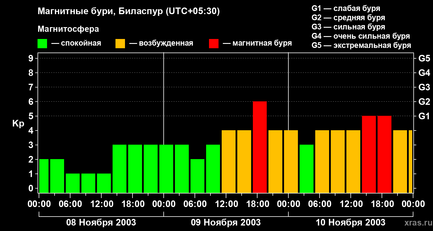 Изменения геомагнитного индекса Kp