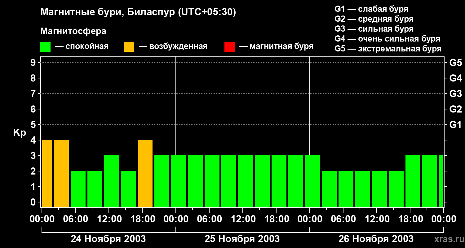 Изменения геомагнитного индекса Kp