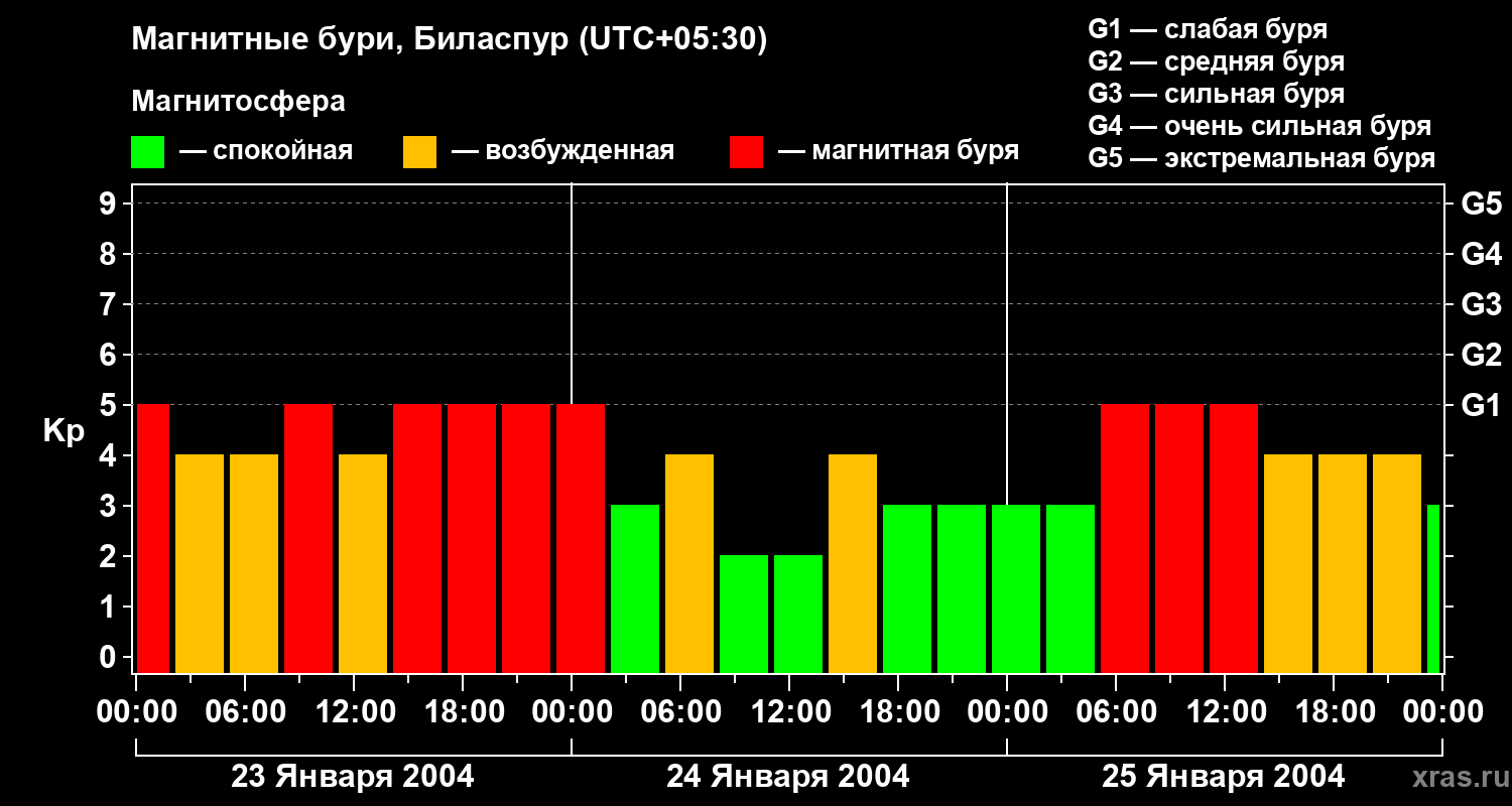 Изменения геомагнитного индекса Kp