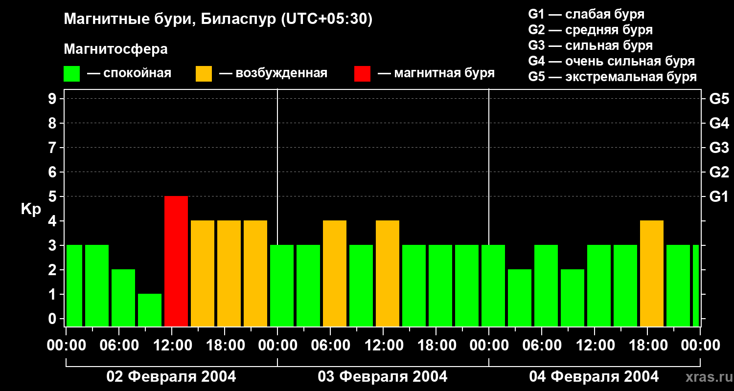 Изменения геомагнитного индекса Kp