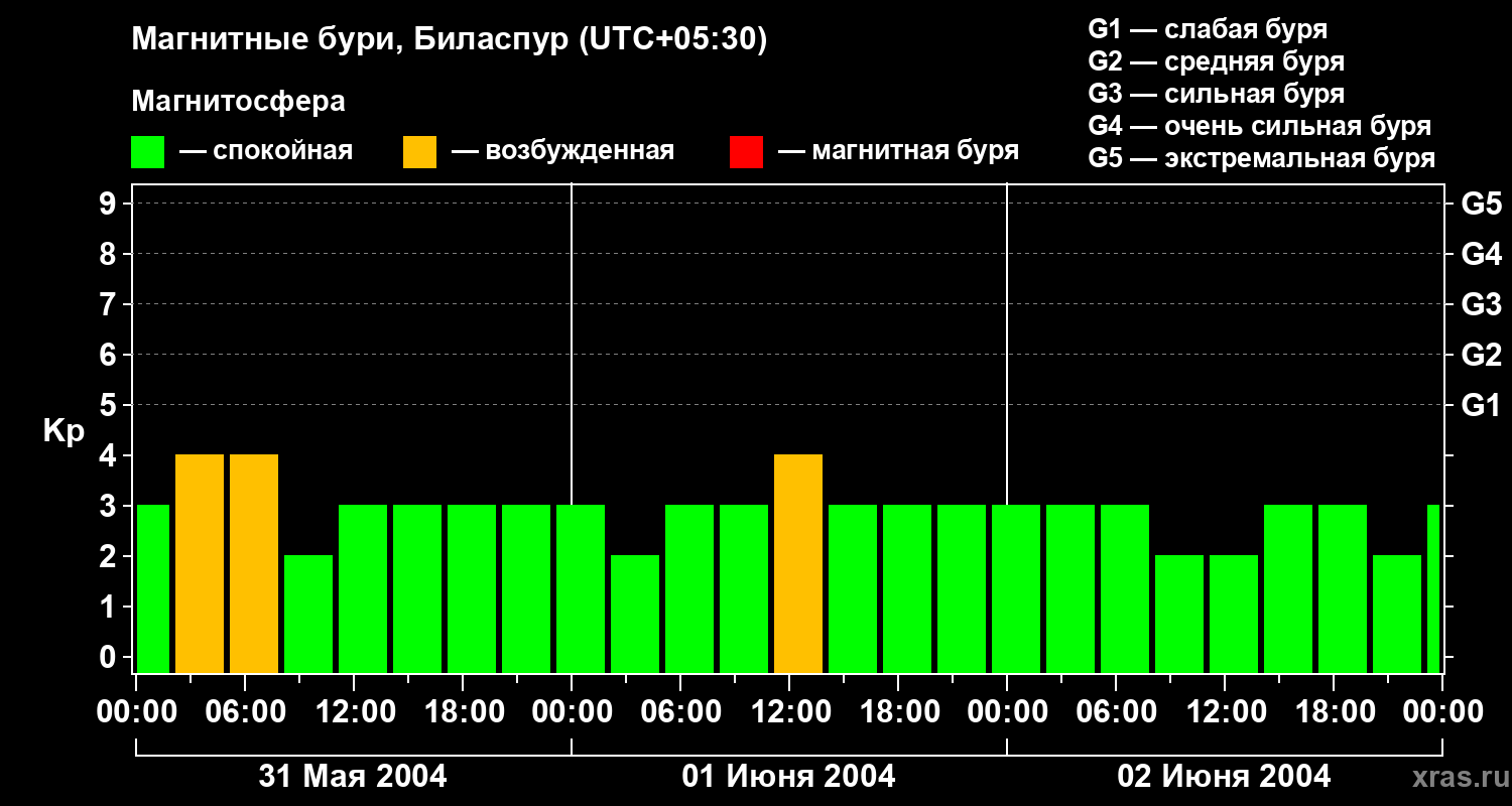 Изменения геомагнитного индекса Kp