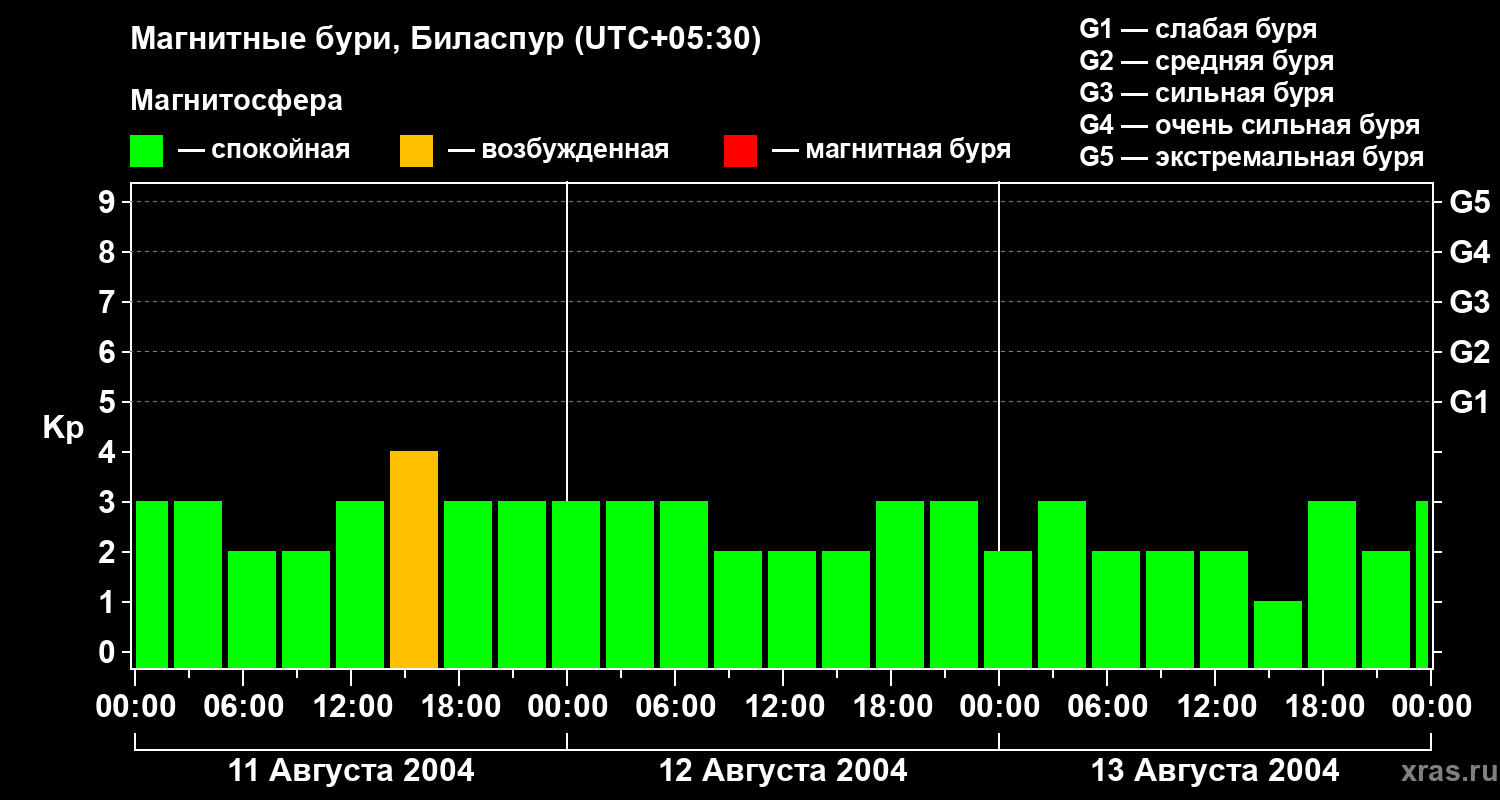 Изменения геомагнитного индекса Kp