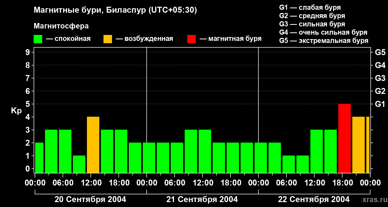 Изменения геомагнитного индекса Kp