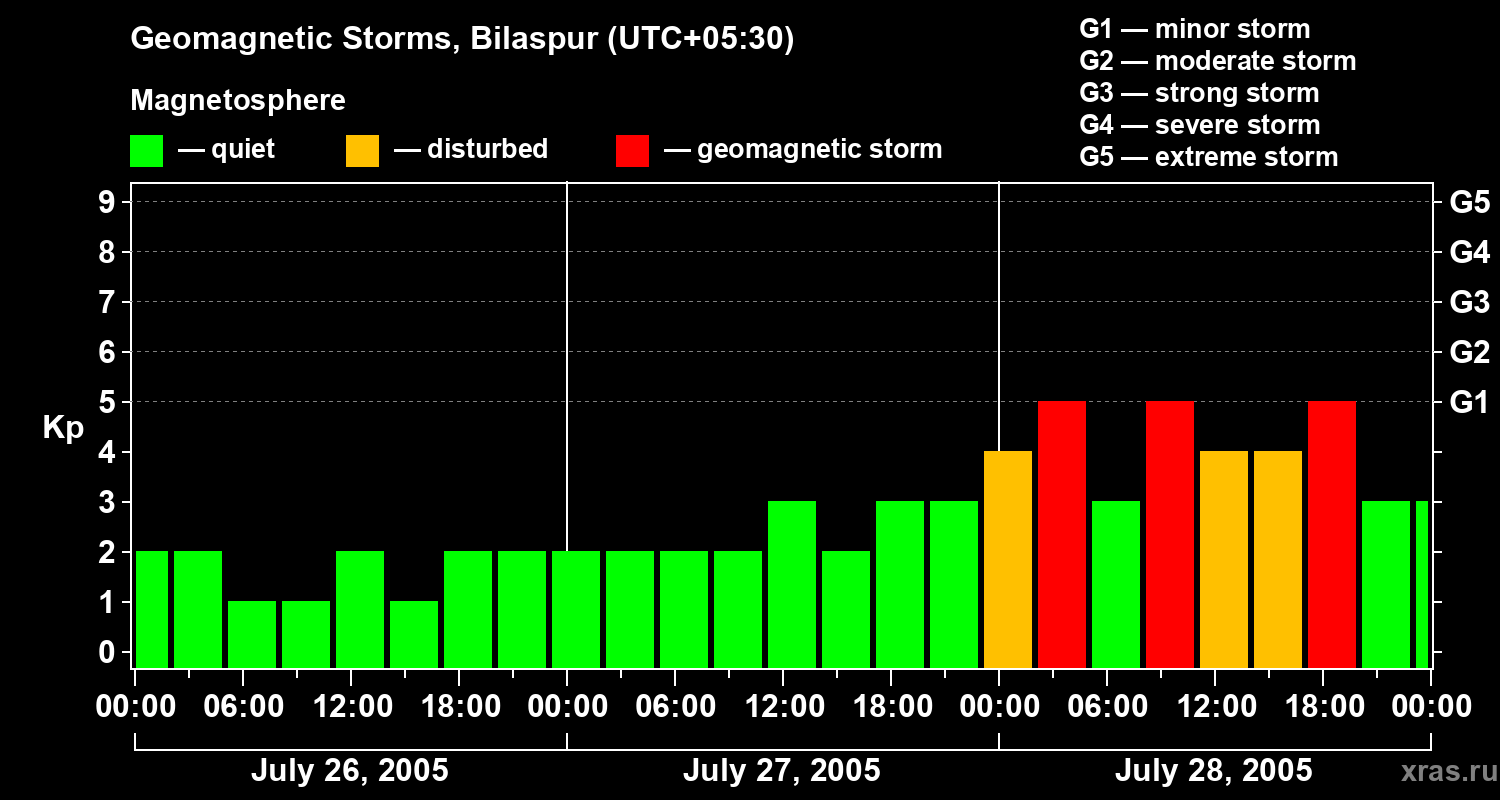 Changes in the geomagnetic index Kp