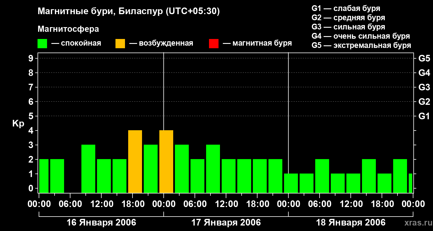 Изменения геомагнитного индекса Kp