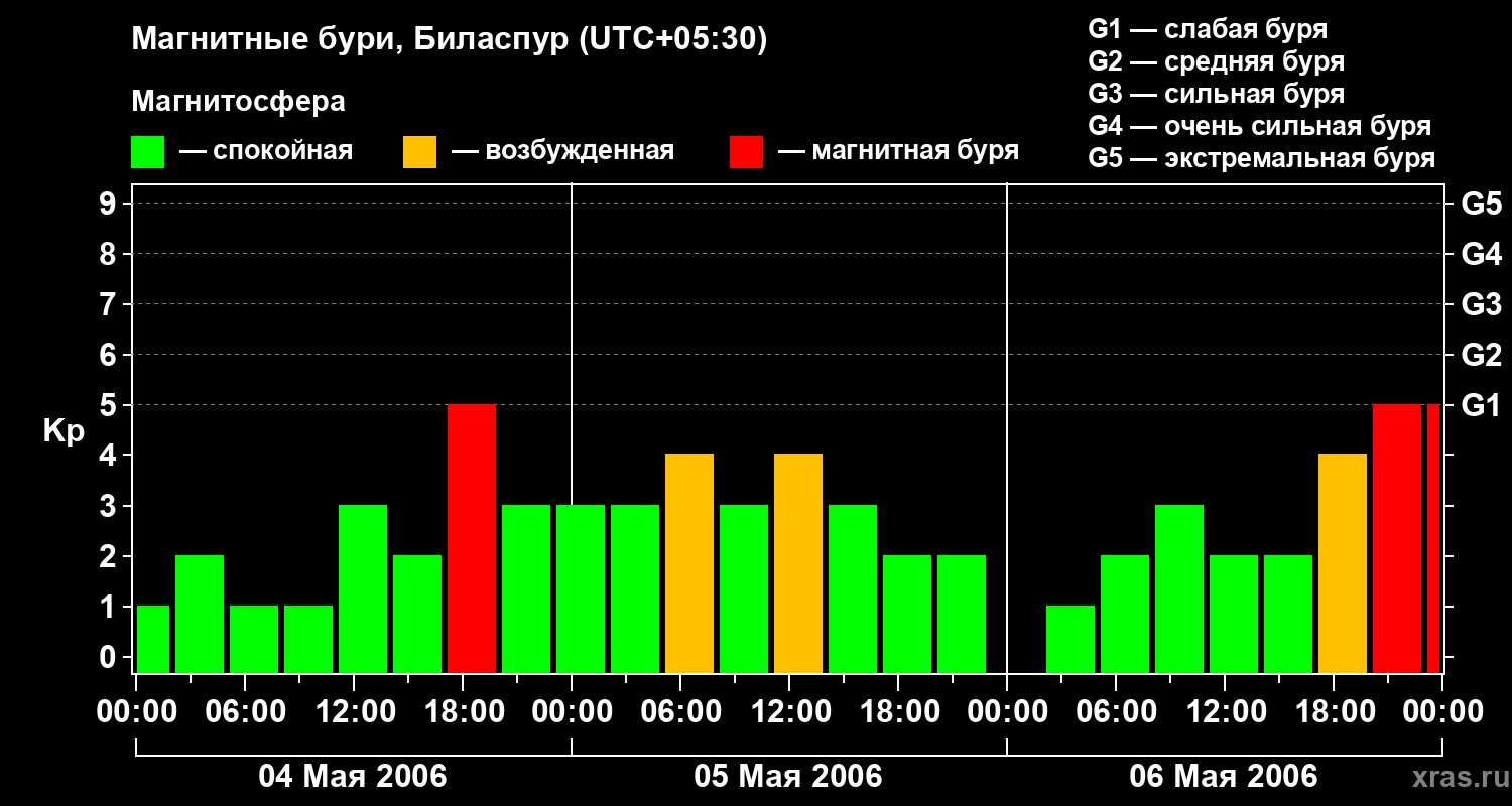 Изменения геомагнитного индекса Kp