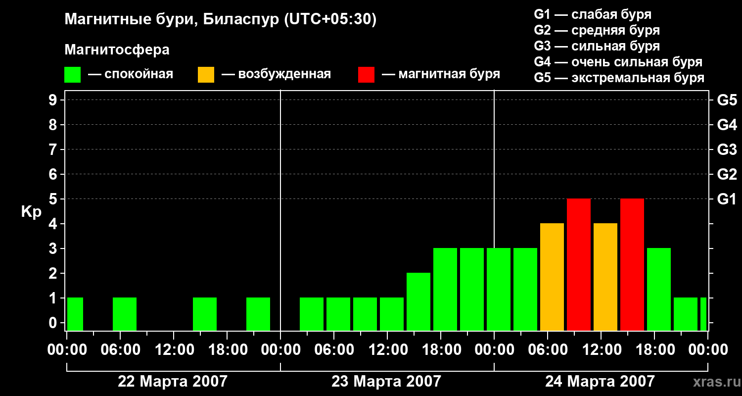 Изменения геомагнитного индекса Kp