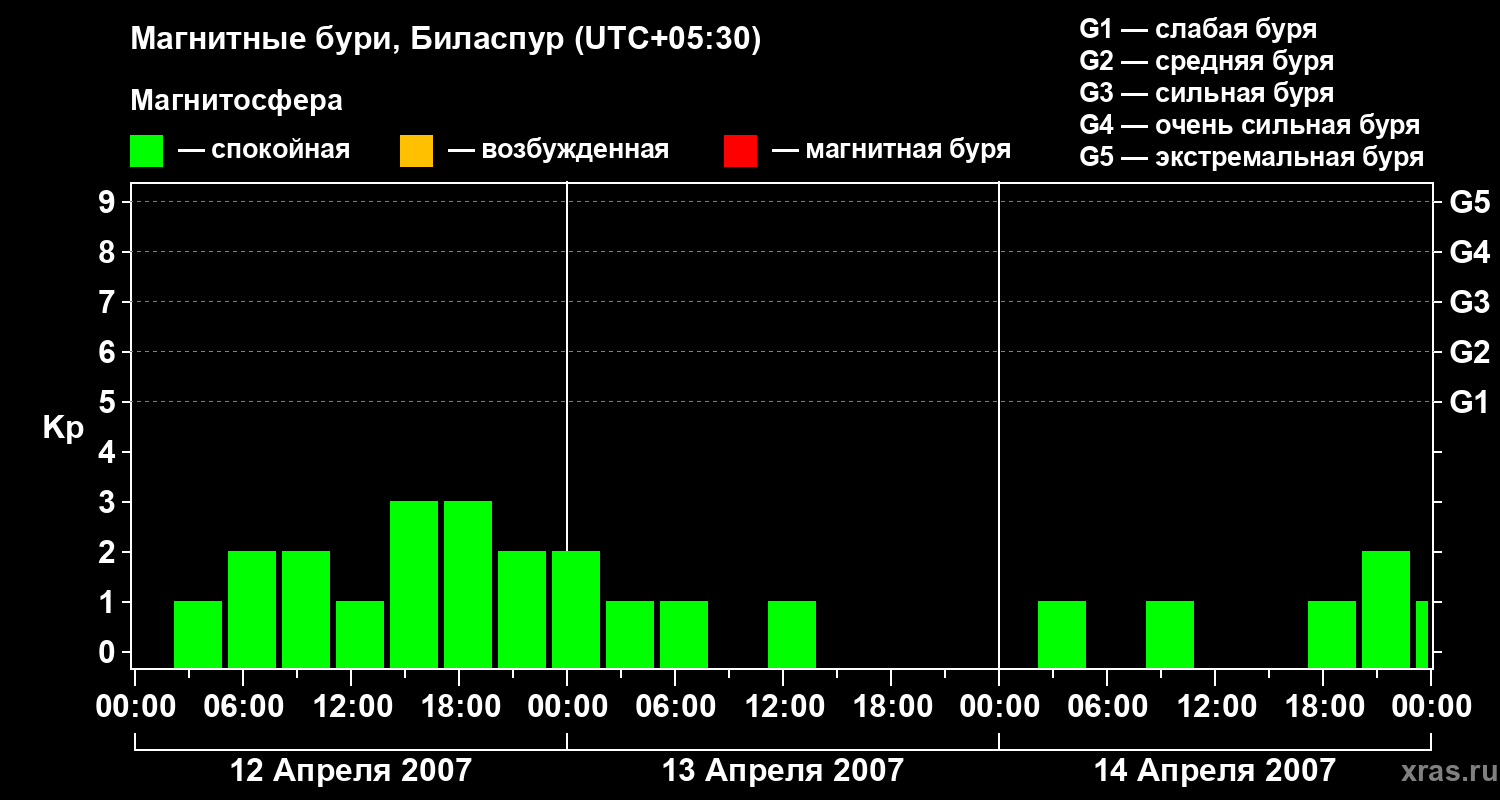 Изменения геомагнитного индекса Kp