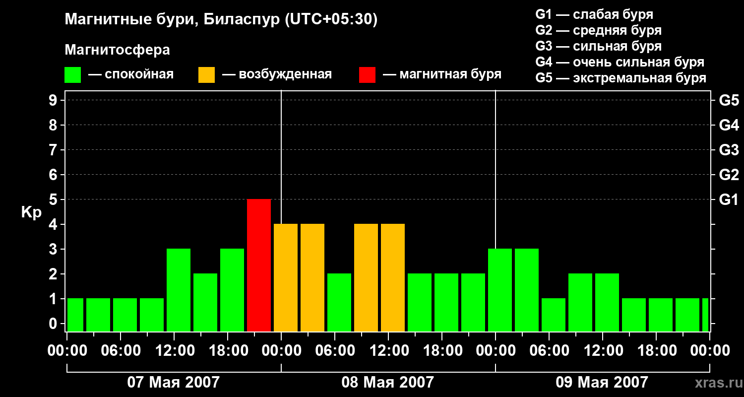 Изменения геомагнитного индекса Kp
