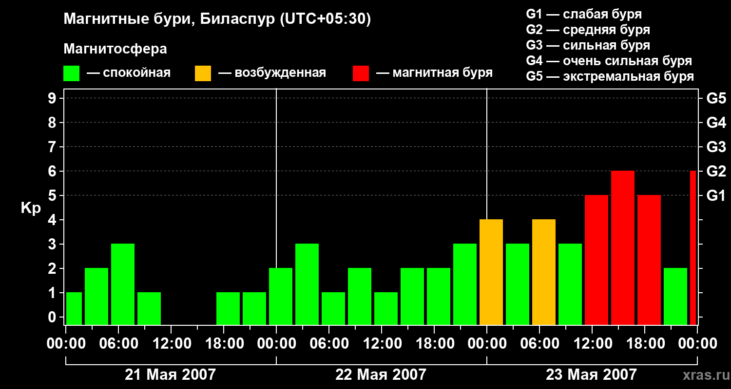 Изменения геомагнитного индекса Kp