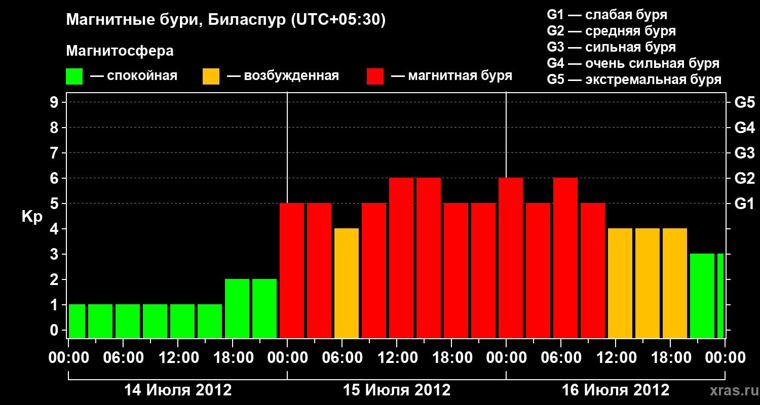 Изменения геомагнитного индекса Kp