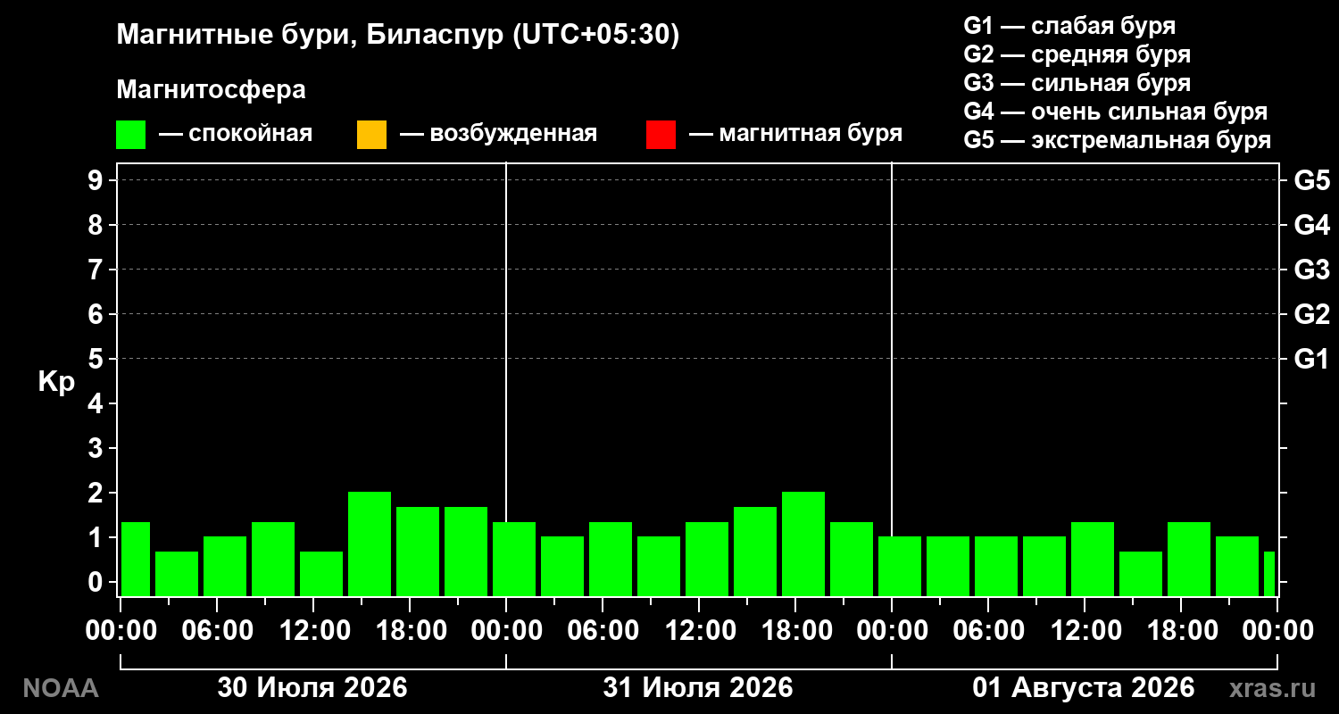 Геомагнитный индекс Kp за 3 суток