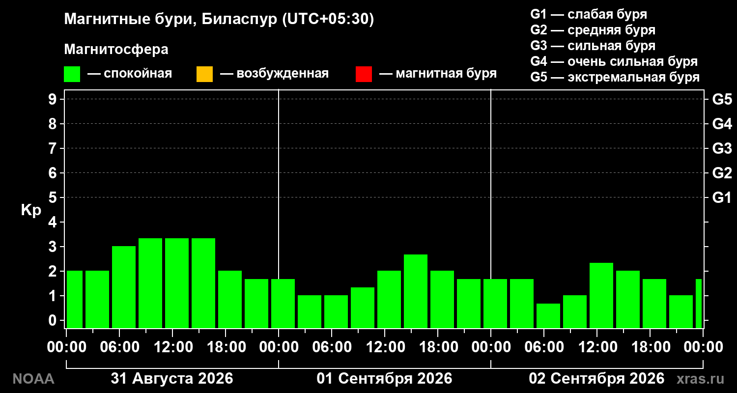 Геомагнитный индекс Kp за 3 суток