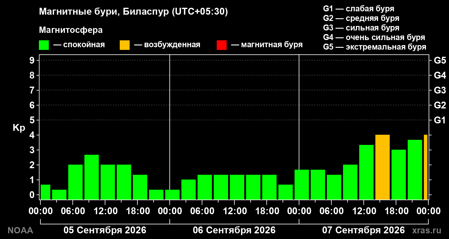 Геомагнитный индекс Kp за 3 суток