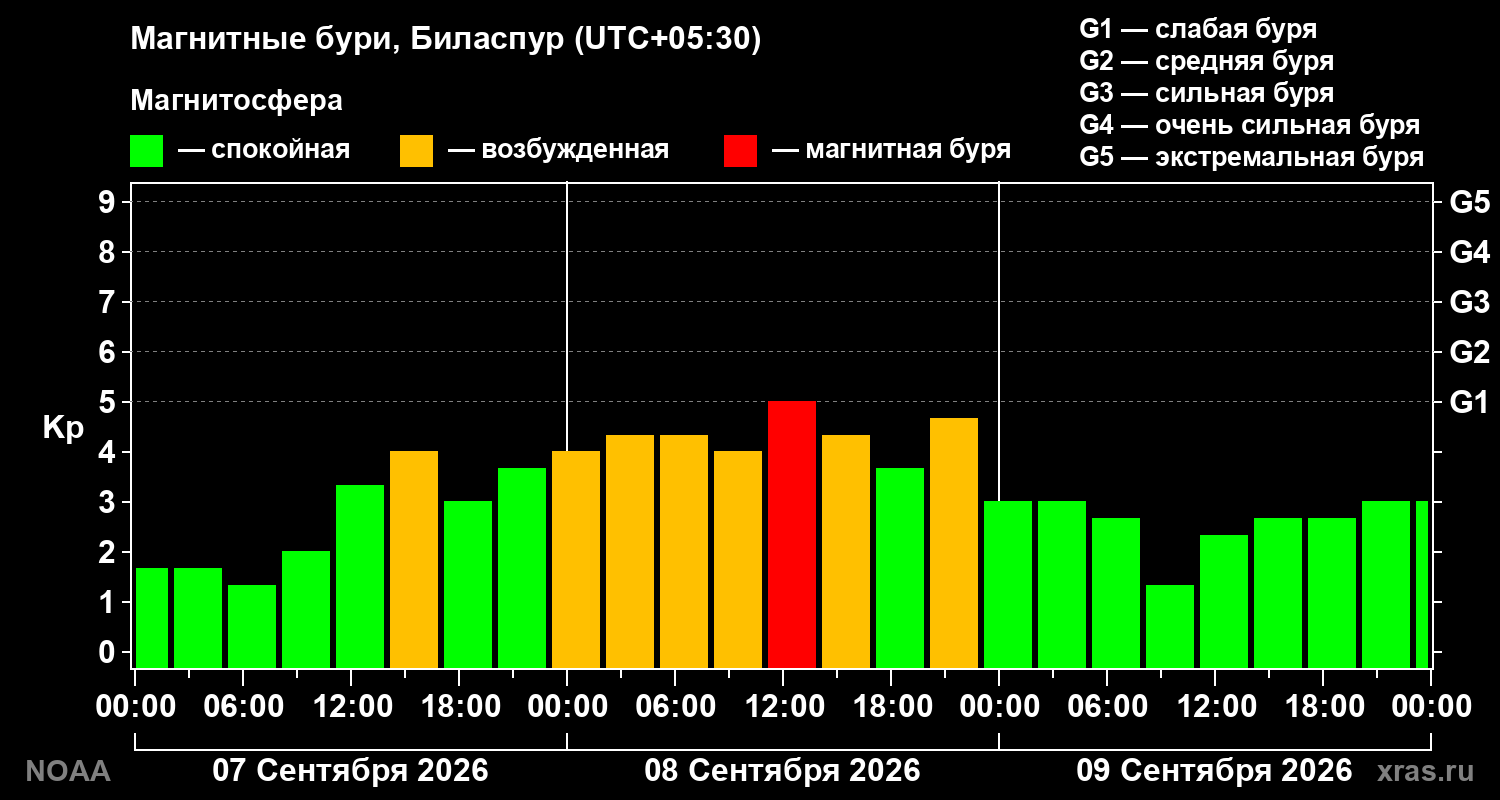 Геомагнитный индекс Kp за 3 суток