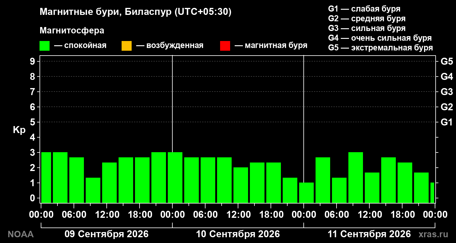 Геомагнитный индекс Kp за 3 суток