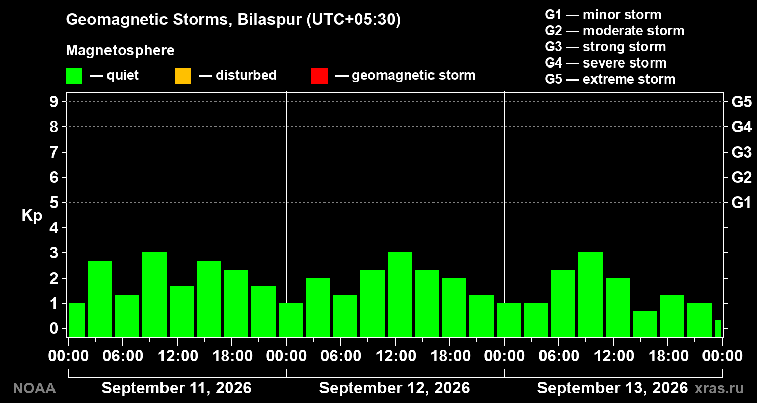 Geomagnetic index Kp for 3 days