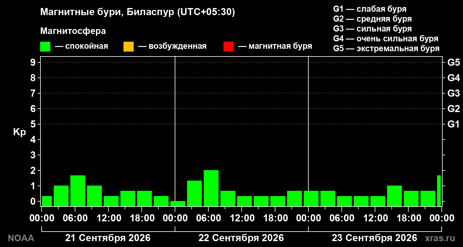Геомагнитный индекс Kp за 3 суток