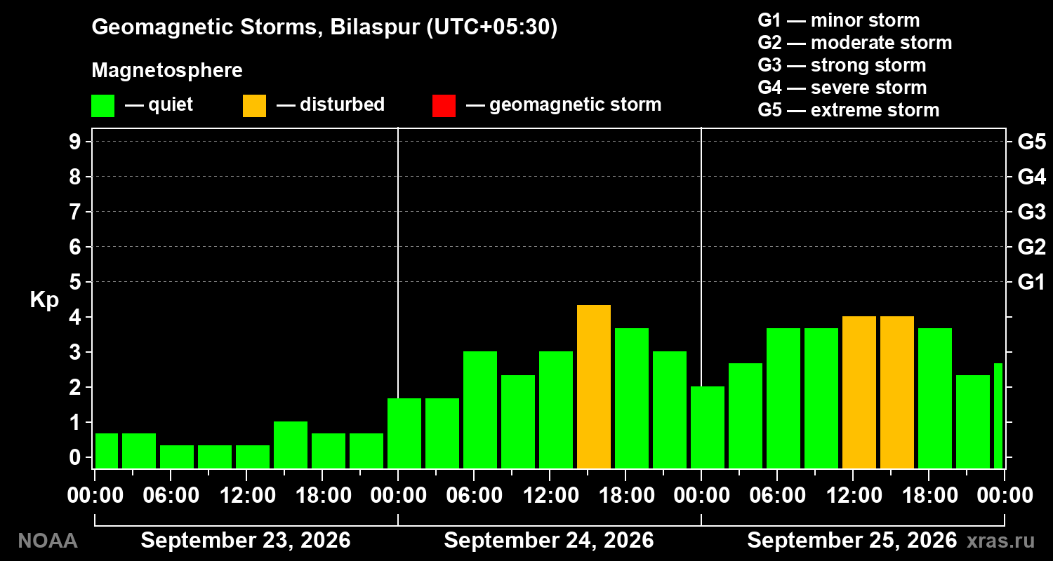 Geomagnetic index Kp for 3 days