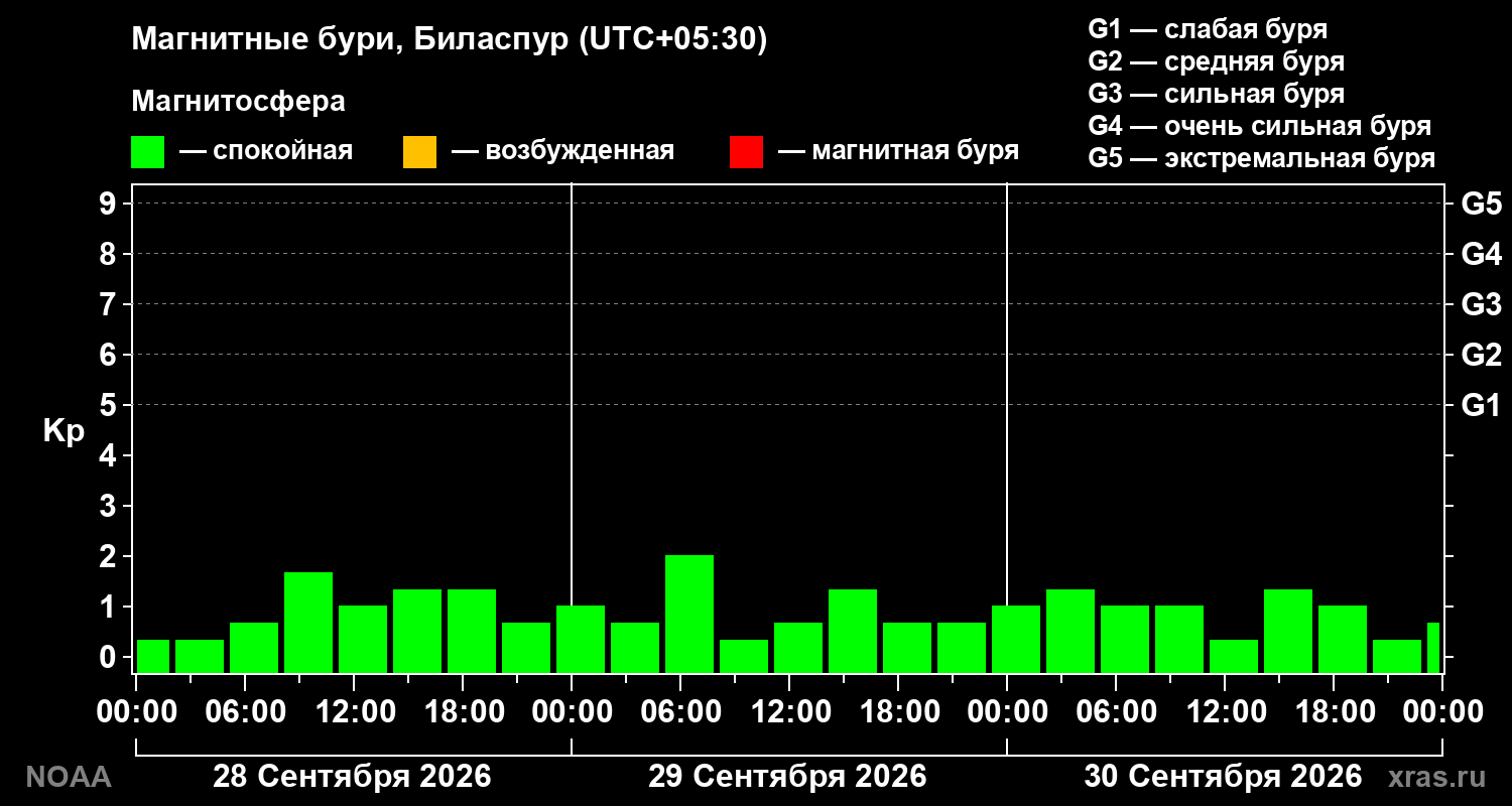 Геомагнитный индекс Kp за 3 суток