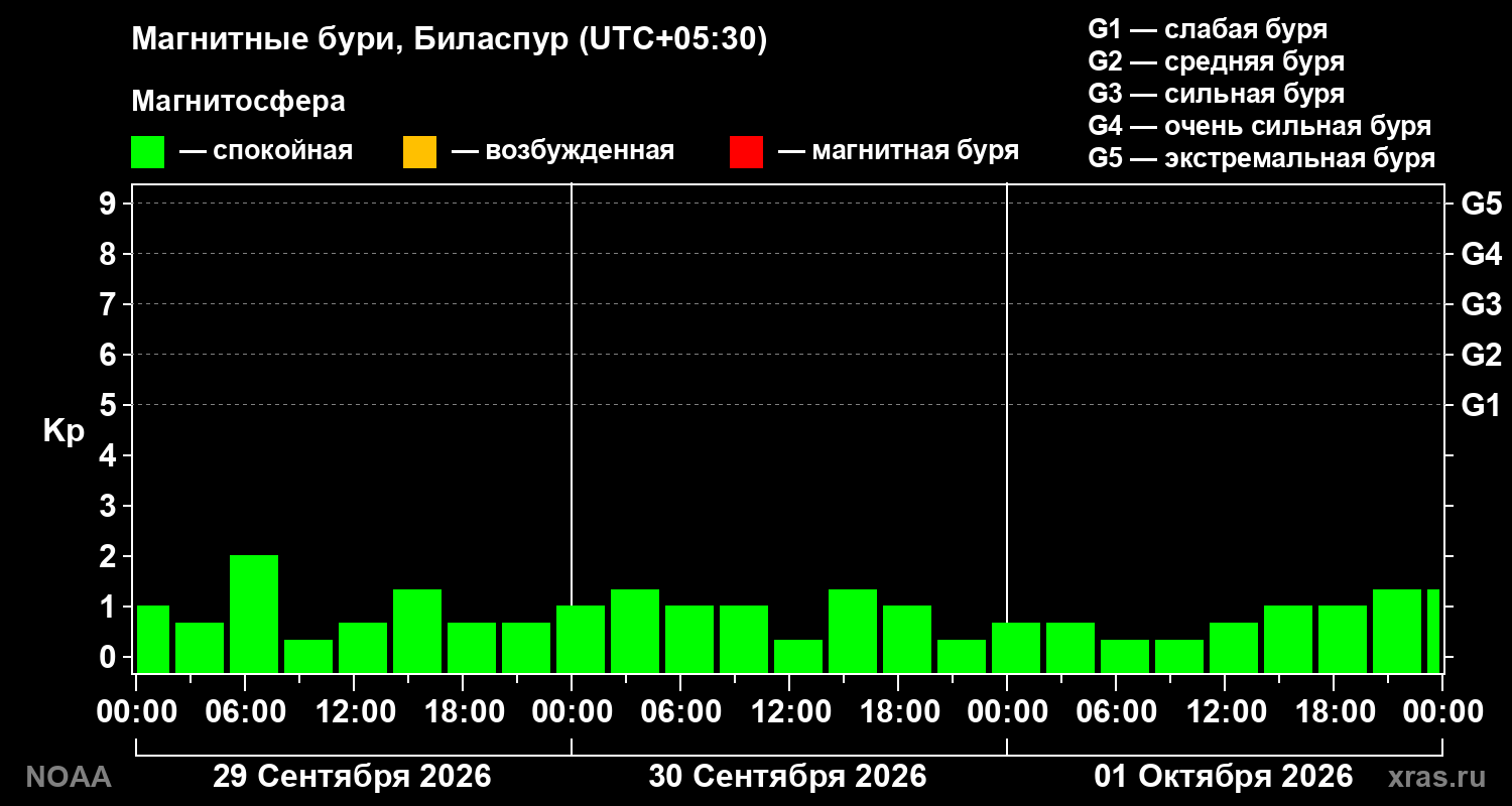 Геомагнитный индекс Kp за 3 суток