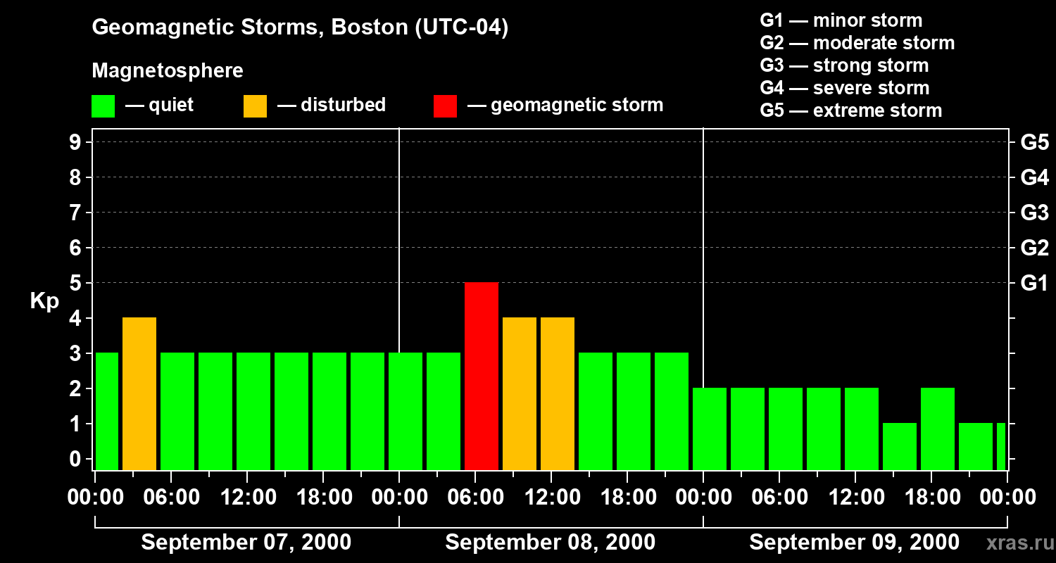 Changes in the geomagnetic index Kp