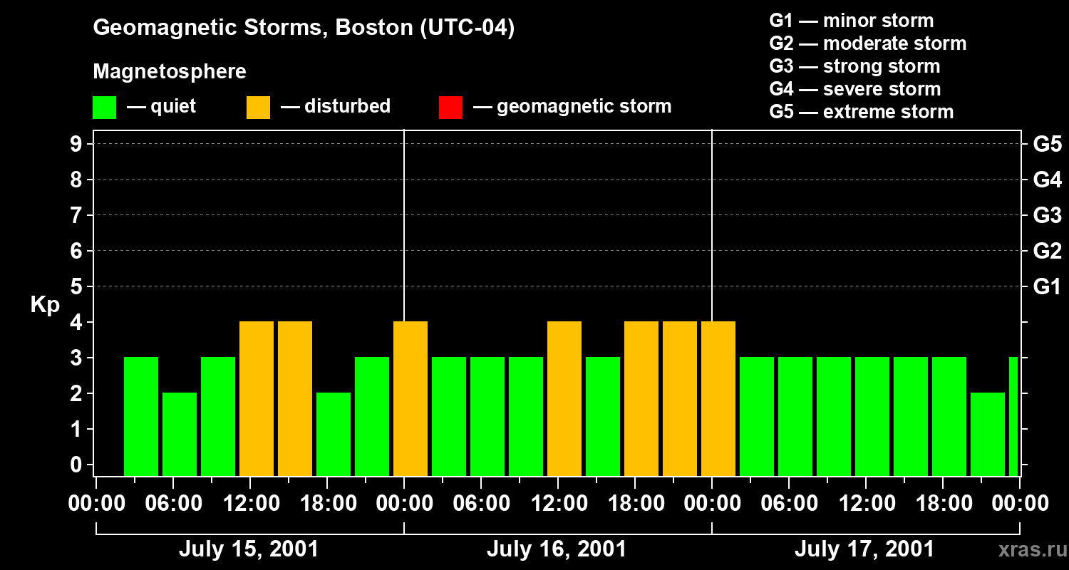 Changes in the geomagnetic index Kp
