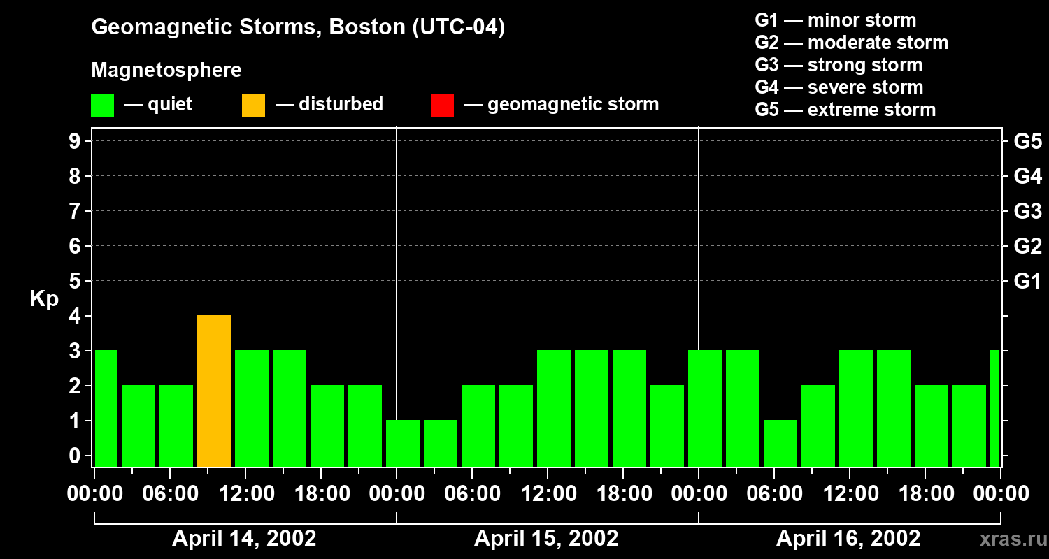 Changes in the geomagnetic index Kp