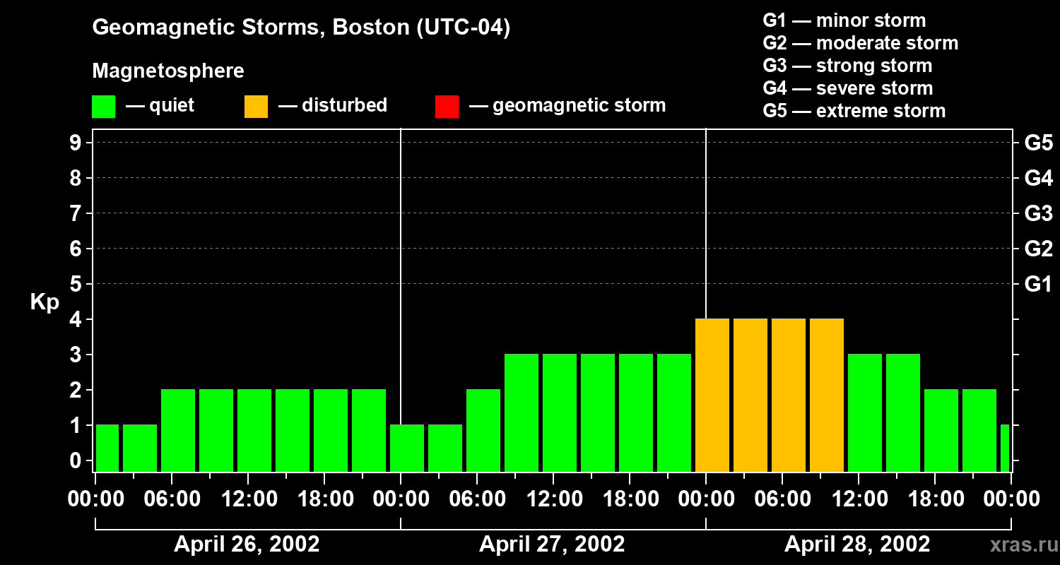 Changes in the geomagnetic index Kp
