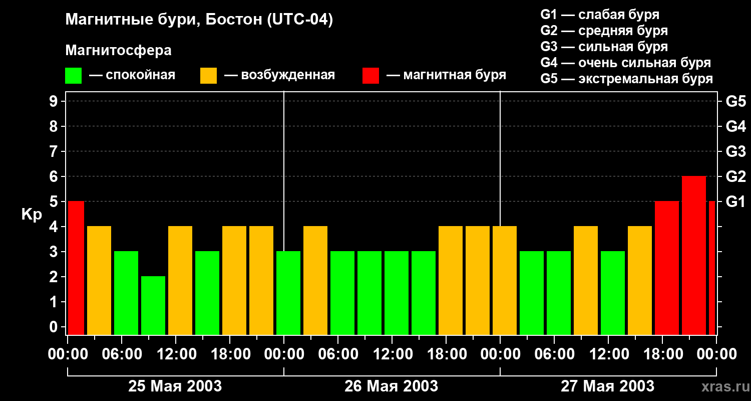 Изменения геомагнитного индекса Kp