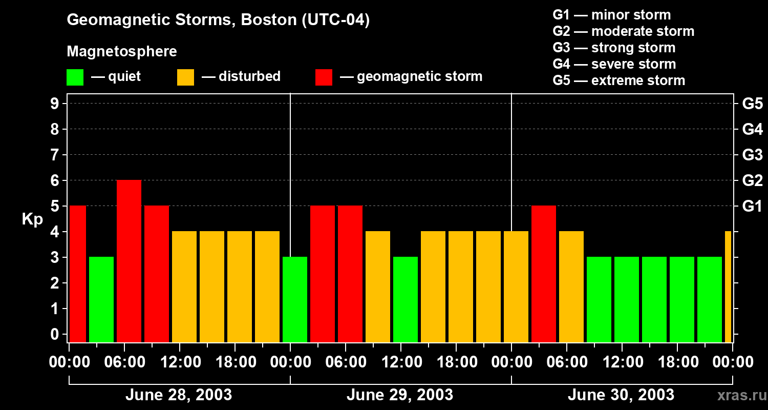 Changes in the geomagnetic index Kp