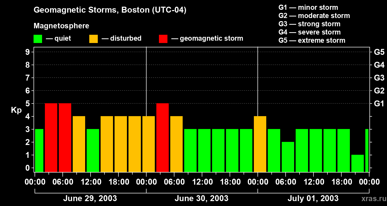Changes in the geomagnetic index Kp